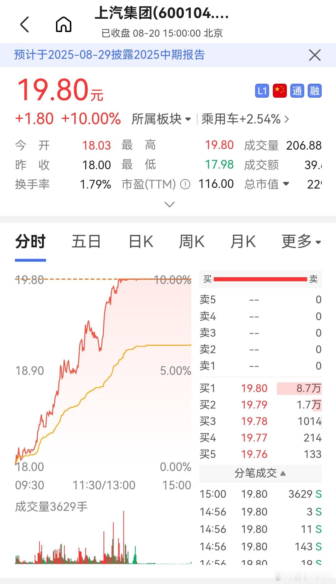 上汽涨停了啊​​​