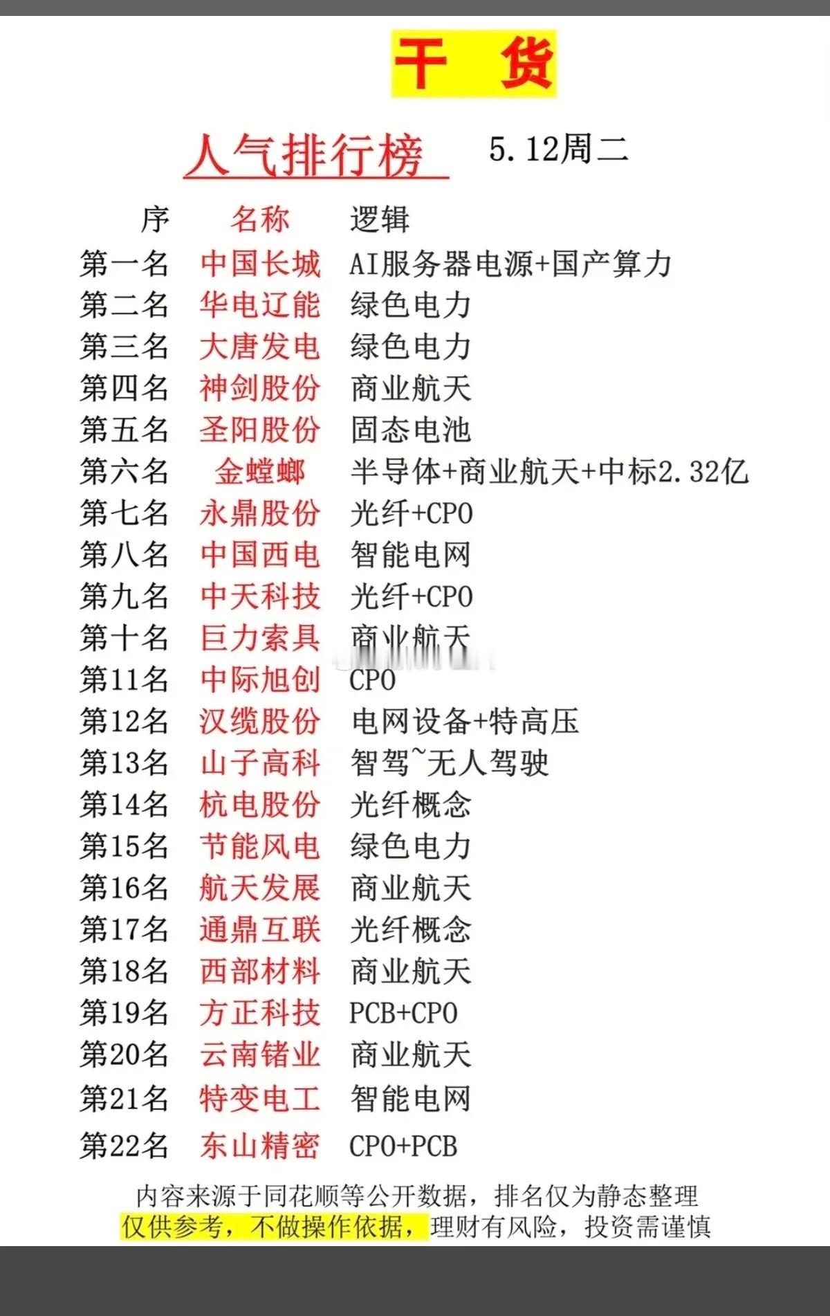 5.12周二市场热点+人气热度榜！1.绿色电力，智能电网2.商业航天3.光纤