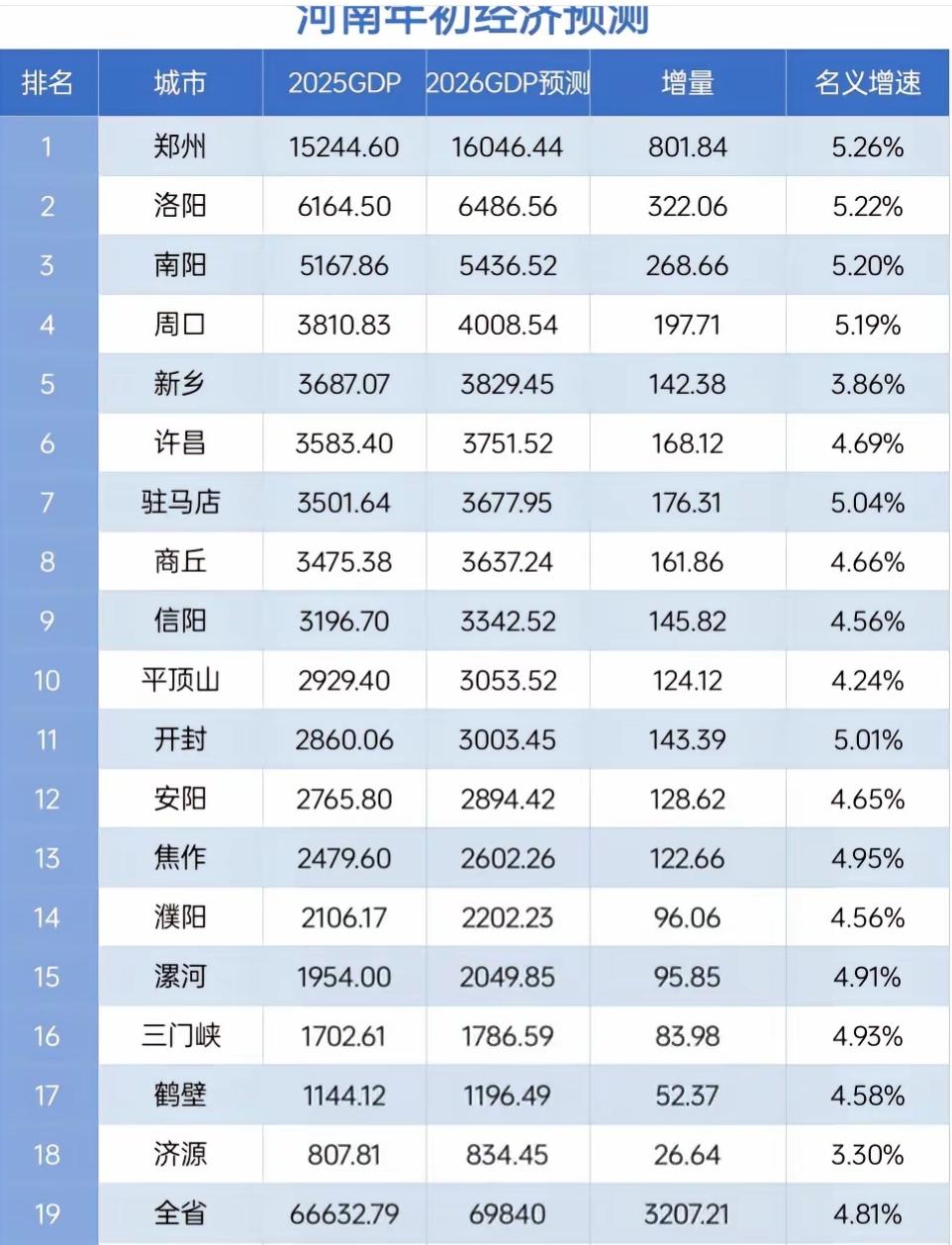 河南各市2026年GDP预测出炉：郑州破1.6万亿、平顶山开封旗鼓相当河南省是