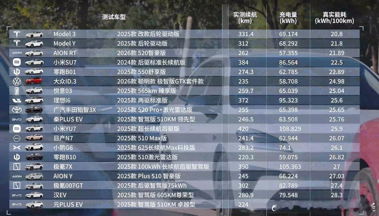 想知道纯电车真实续航到底咋样？懂车帝纯电极限续航测试给你实在答案。120km/