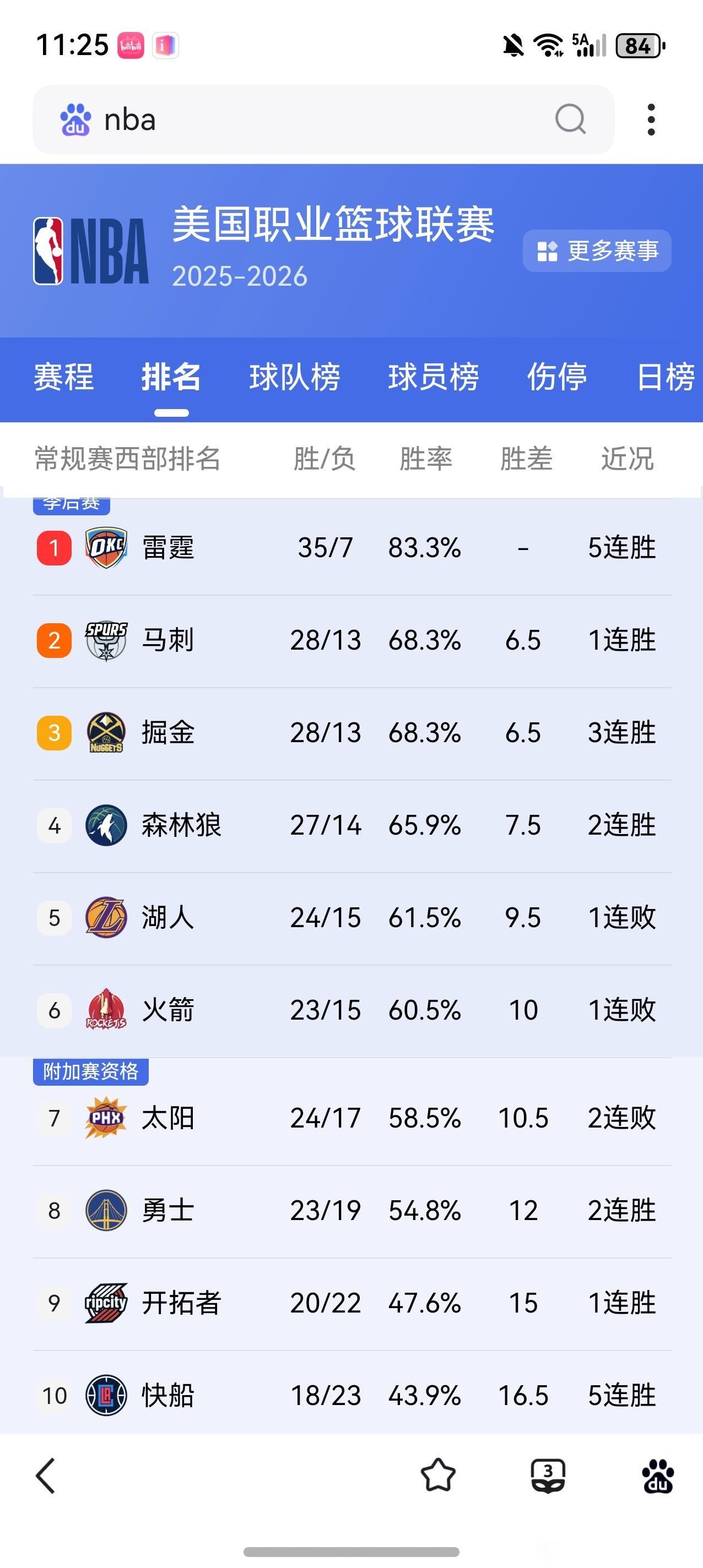 2026年NBA进步最快球队是快船，目前西部只有两个五连胜球队，他们和雷霆。
