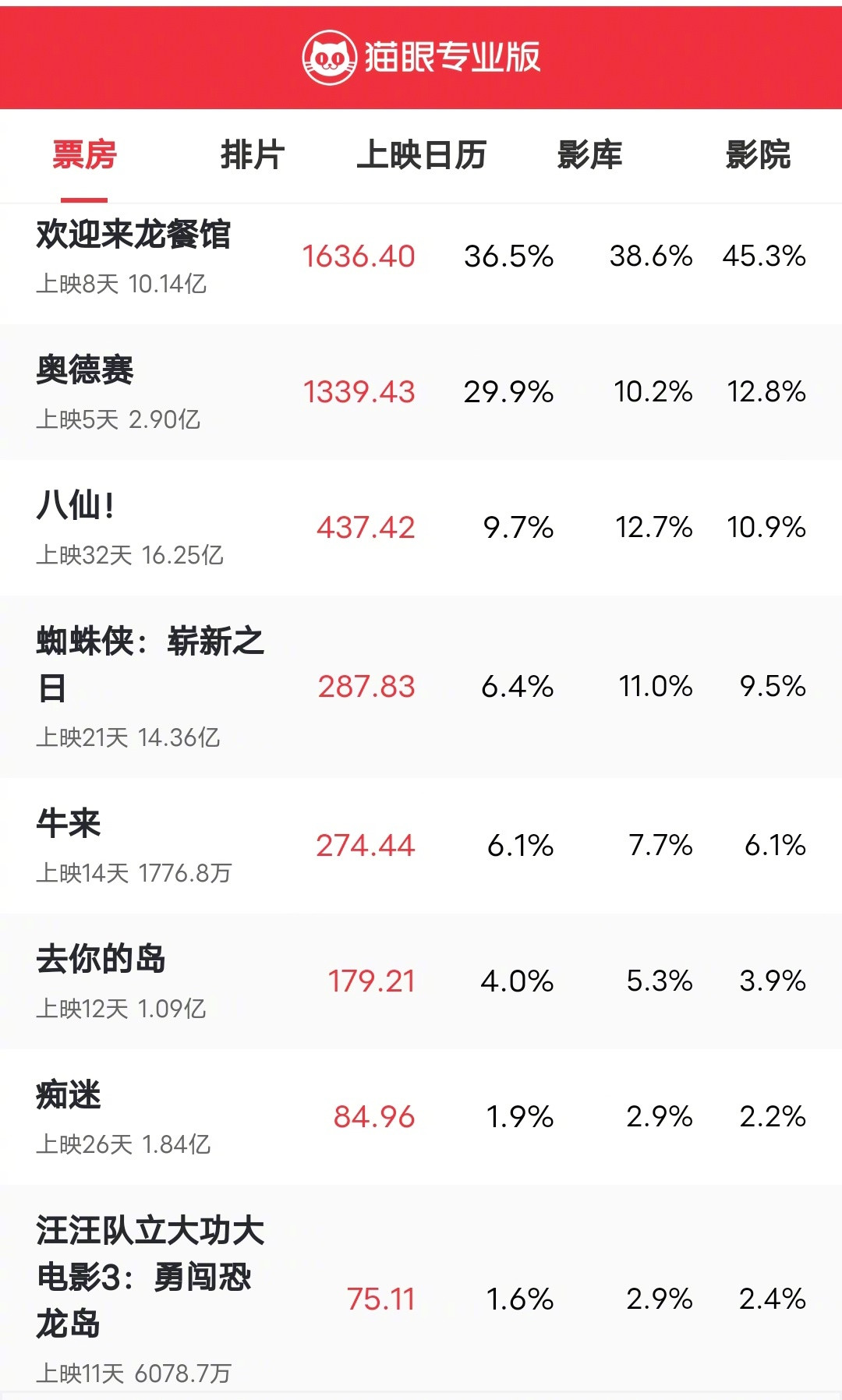简单预测一下，今年暑期档电影的最终票房排行：票房冠军，《欢迎来龙餐馆》第二名，《