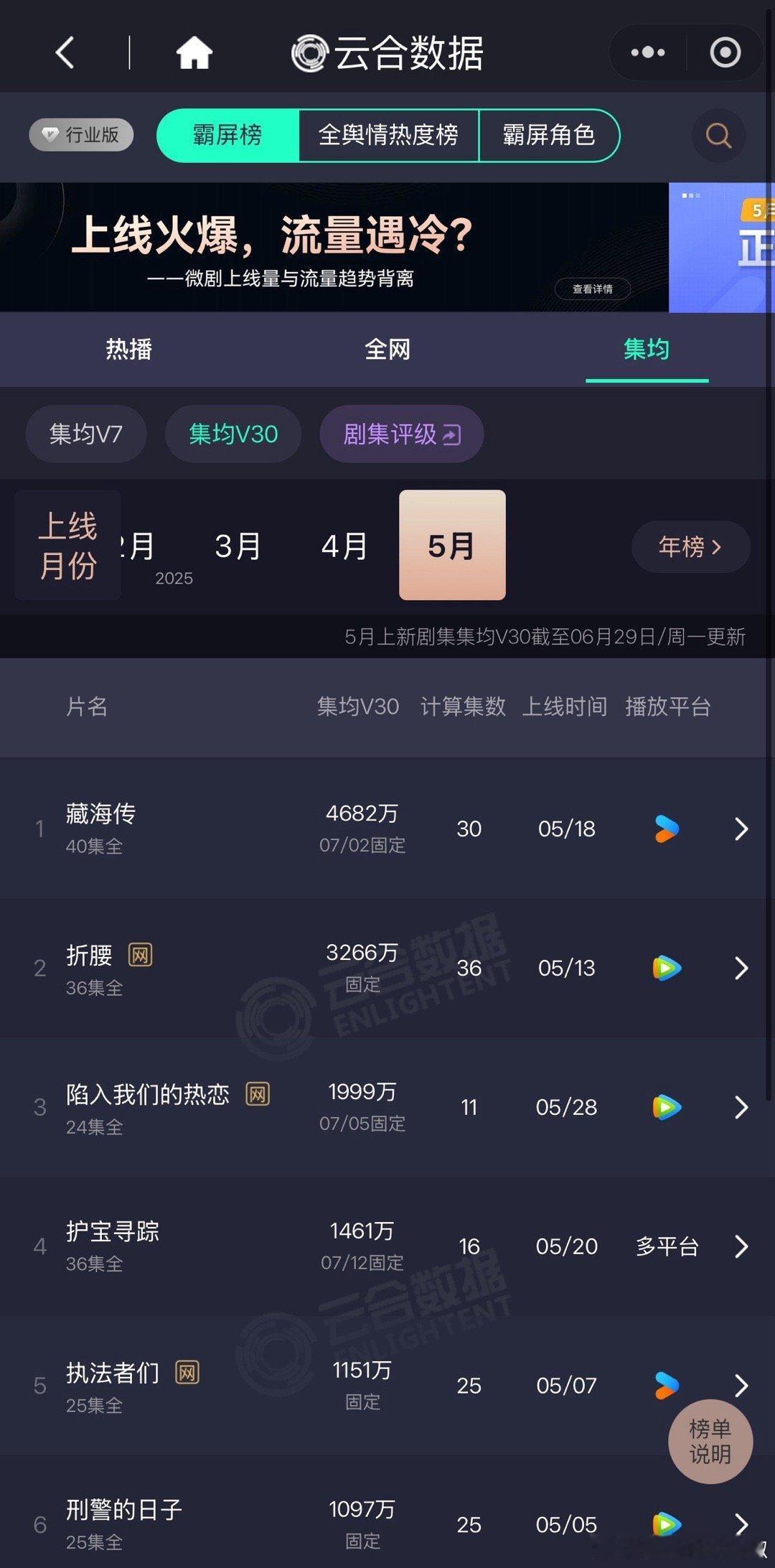 藏海传V30集均4682w，漂亮😻​​​