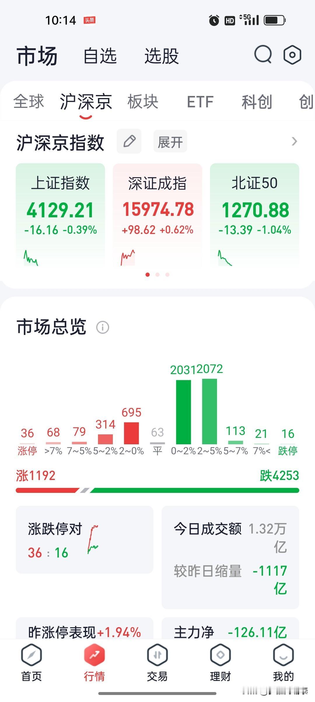 A股最扎心的规律：低位没人理，高位全是套路！这几天股民电话被荐股打爆了炒股