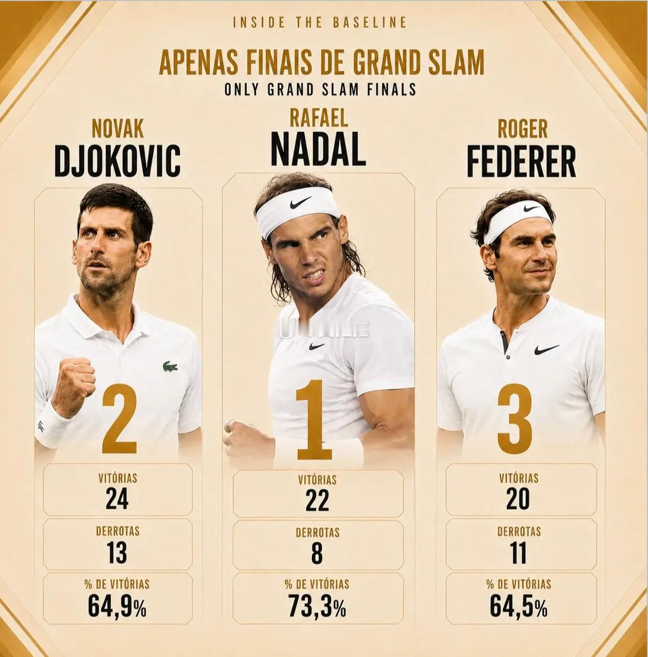 看看三巨头🎾大满贯决赛数据吧1.纳达尔——22胜8负，73.3%2.乔科维