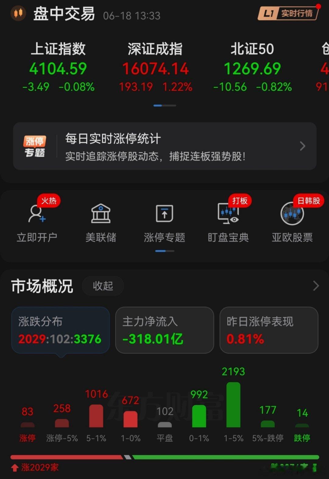 今天又要失望了吧！近期的行情走势太极端了！个股极致分化。近一周上证指数反弹达2%