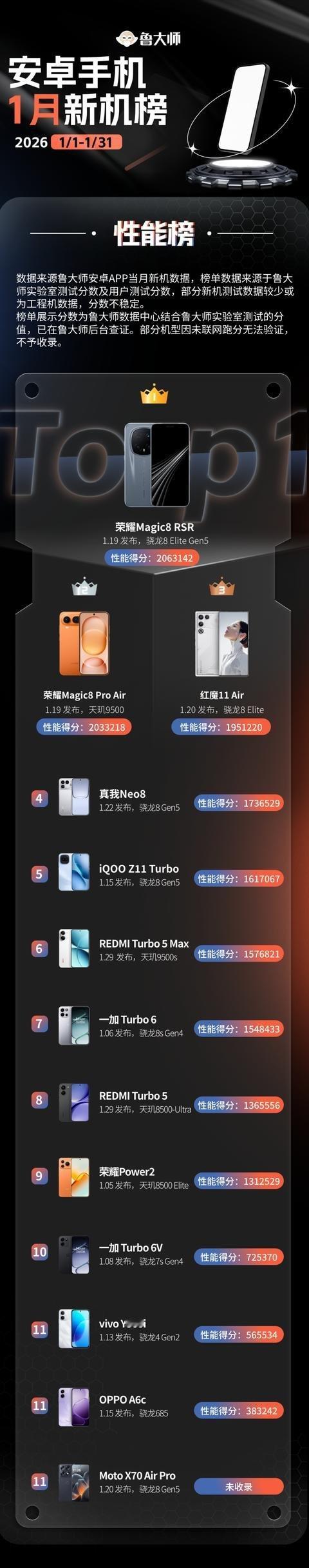 安卓手机1月份新机性能排行榜荣耀Magic8RSR保时捷设计版排名第一，荣耀M