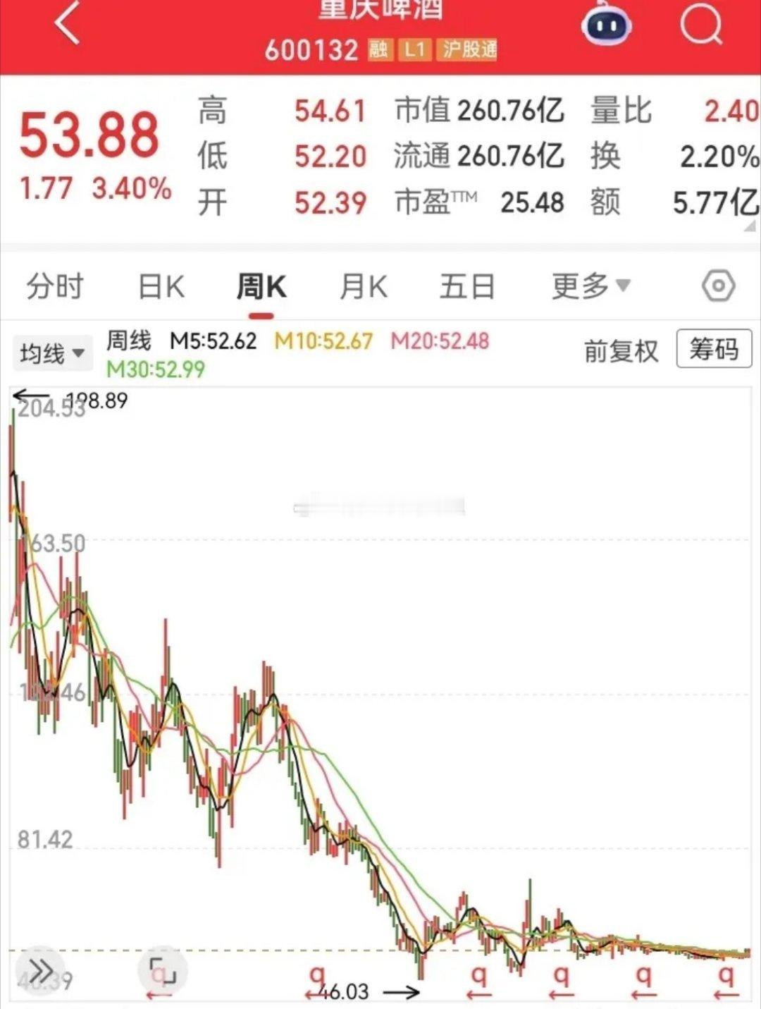 从200块跌到了50块！走势在高位持续下滑，已经跌光了75%的高度。现在躺在了地