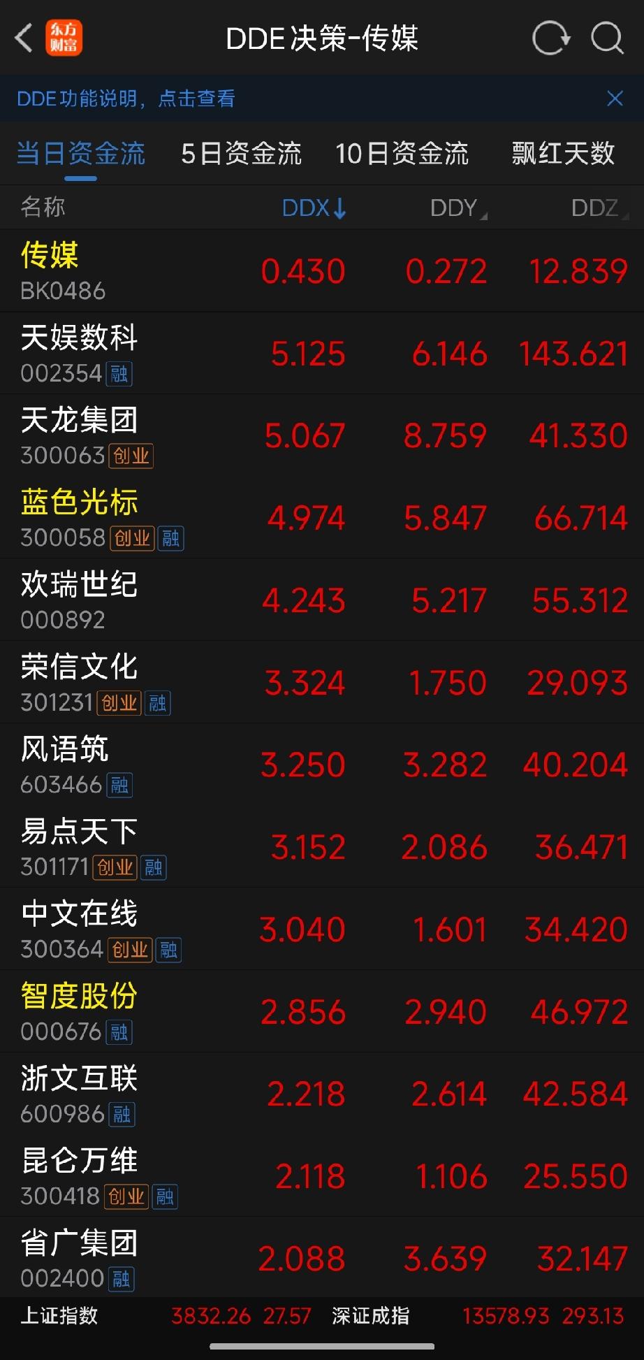 盘面深度梳理（结合周五资金流向+板块技术形态）一、资金榜单冷热对比周