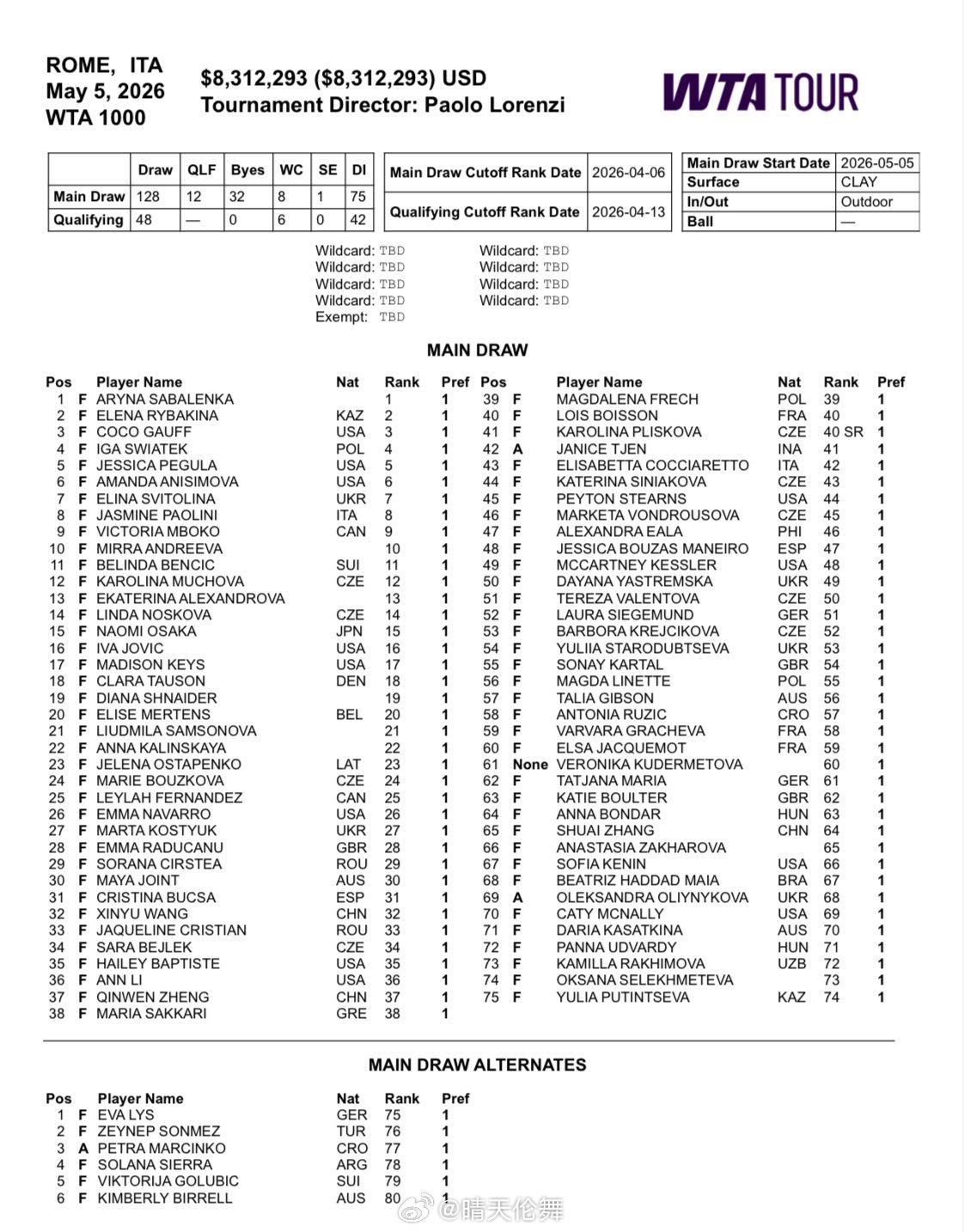 罗马WTA1000正赛名单（5.5）王欣瑜🇨🇳、郑钦文🇨🇳、张帅🇨🇳