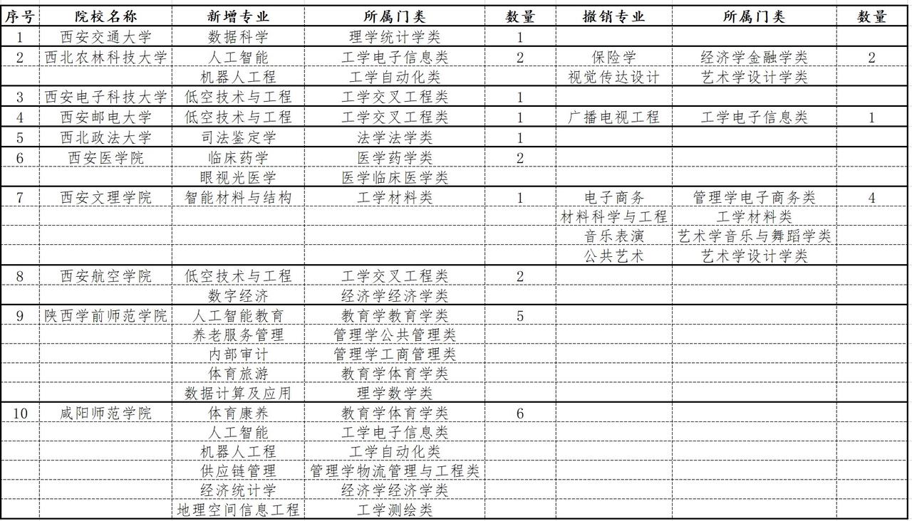2025年至今为止，陕西已有10所高校已公布新增与撤销专业，这2个新工科专业已成