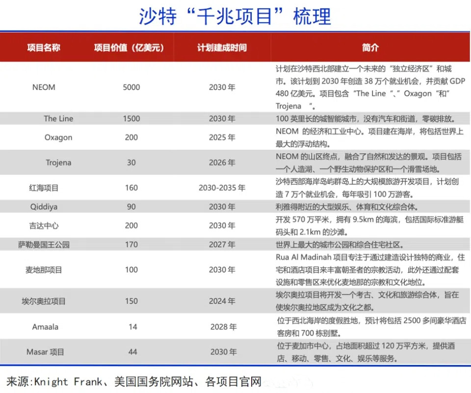 沙特超级项目NEOM生变，哪些中国企业受到影响？
