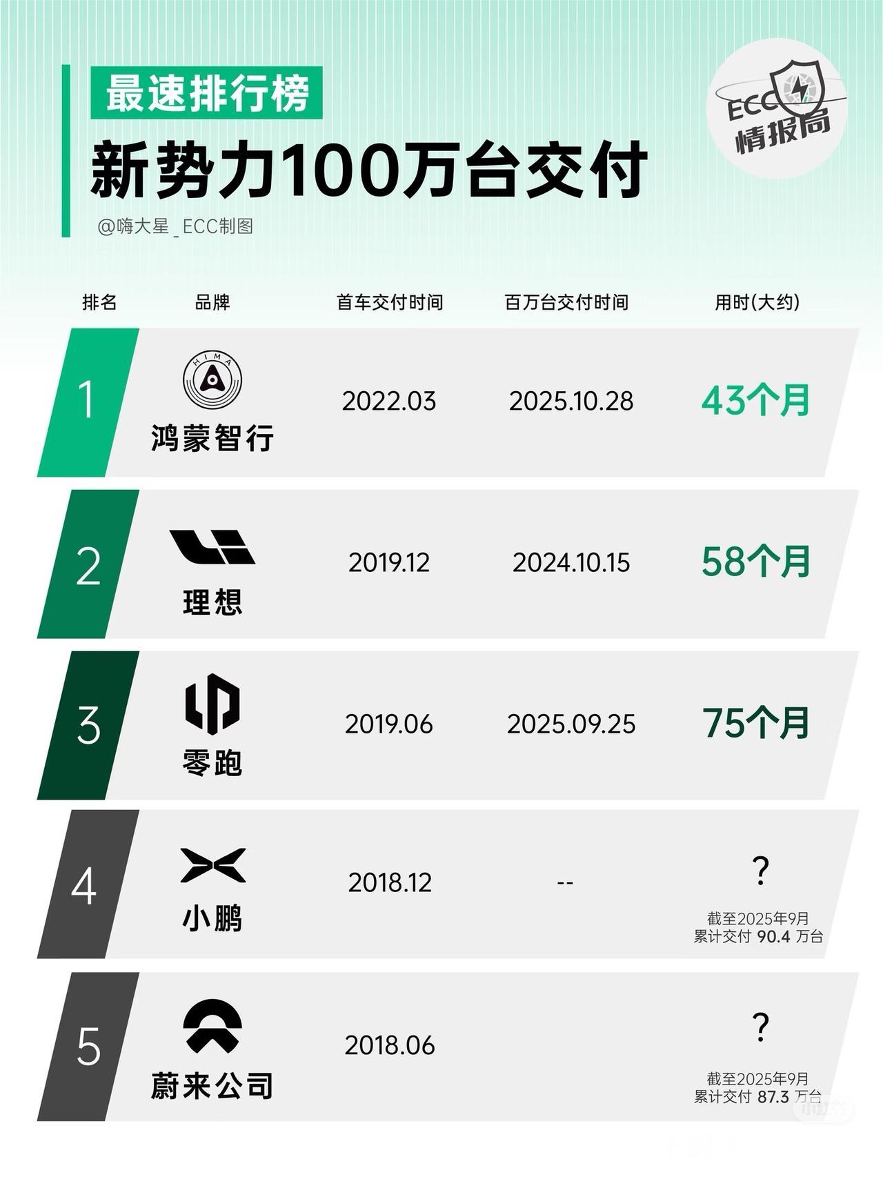 鸿蒙智行卖车卖了100万辆总共用了43个月，得益于华为智能驾驶的优势明显，带火了