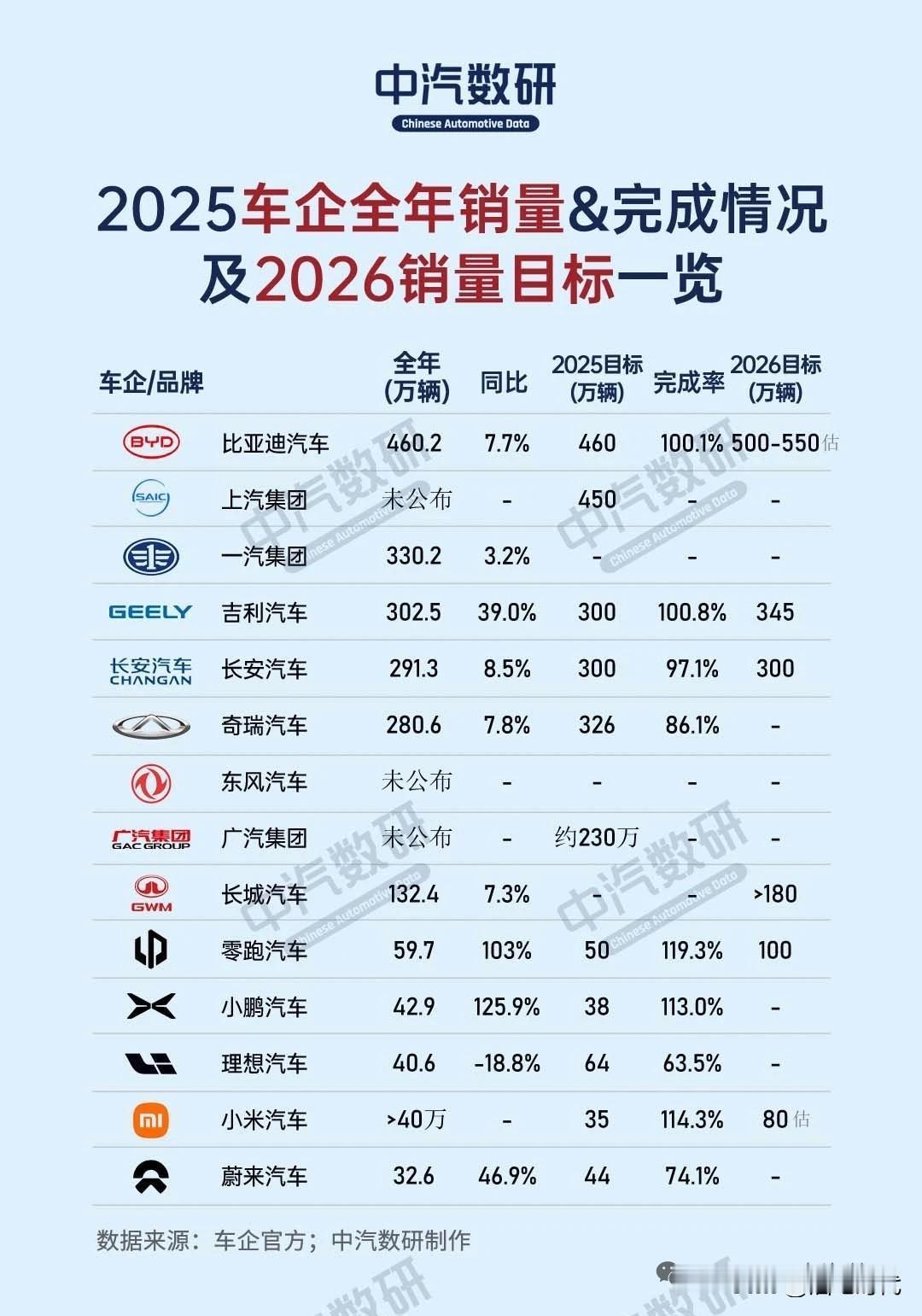 这个销量榜单基本全了有几个疑问:1、车企优先保证利润还是保证市占率？2、