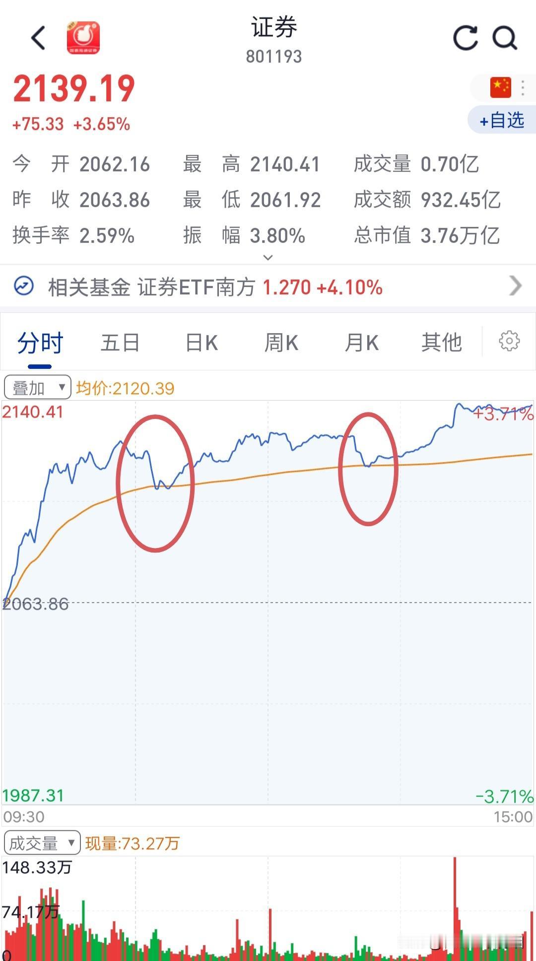 今天的券商真不一样。券商板块今天两次搅动盘面。一次是在早盘10时35分到10时