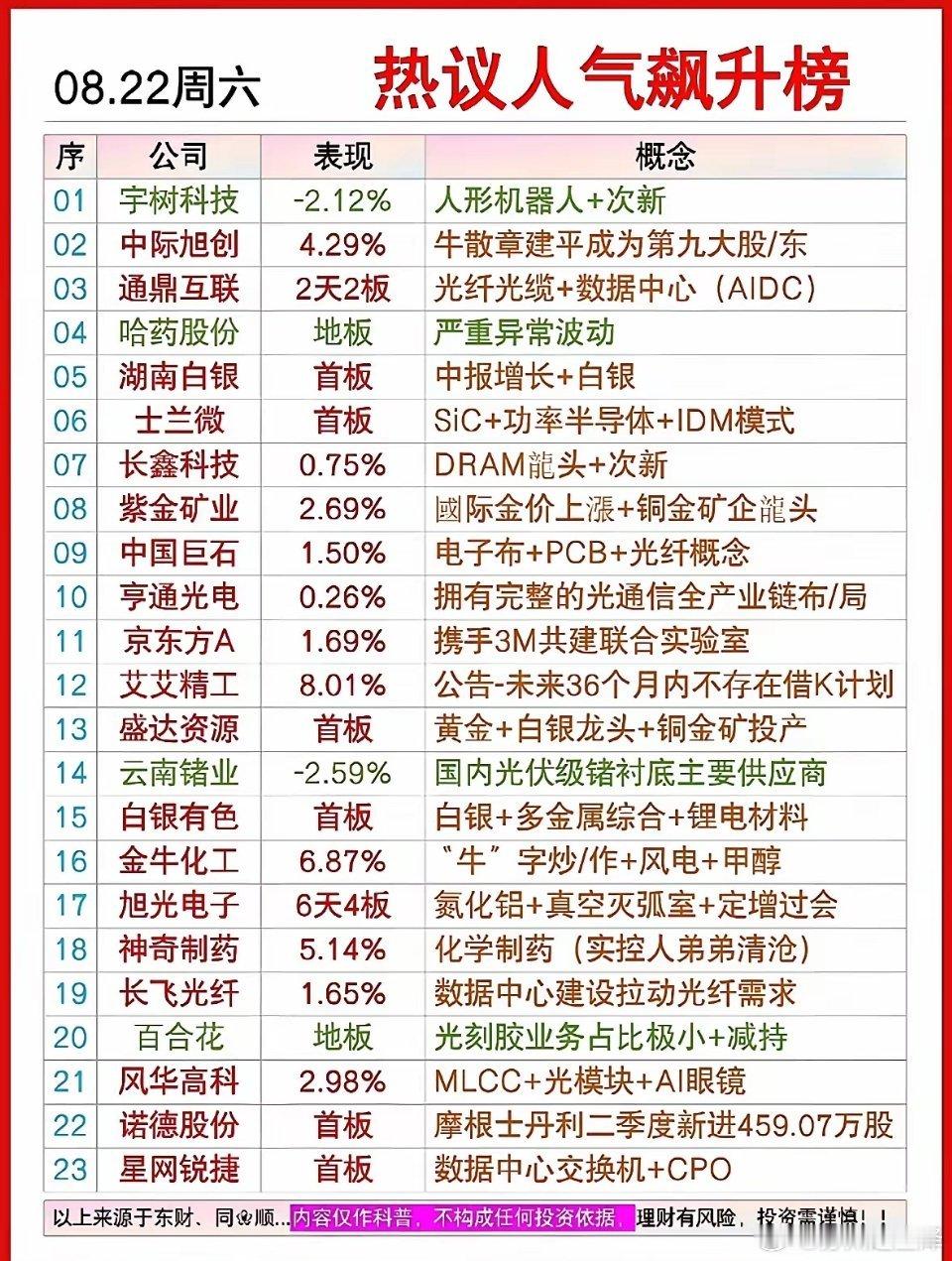 8月22日周六股市热议榜出炉，关注公司表现。8月22日周六股市热议榜出炉，不少公