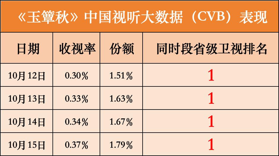 玉簟秋CVB收视四连冠收视捷报传来🎉《玉簟秋》CVB四连冠！丞磊、徐若晗演绎的