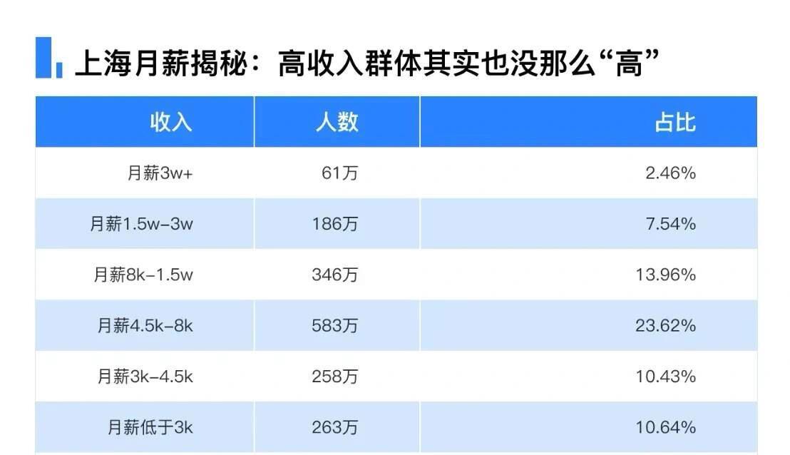 月薪4000在上海的一天上海月薪揭秘：高收入群体其实也没那么“高”上海高薪比例：