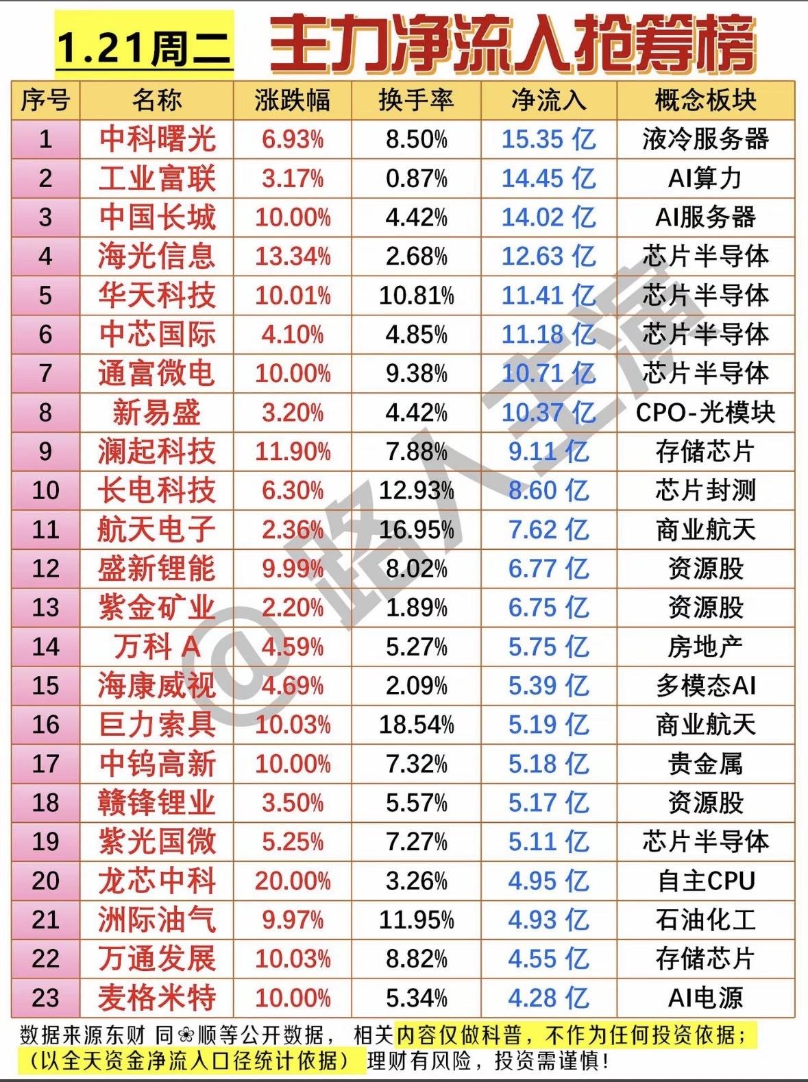 1.21周二主力净流入抢筹榜，揭秘热门概念板块！科技股受热捧，液冷服务器与芯