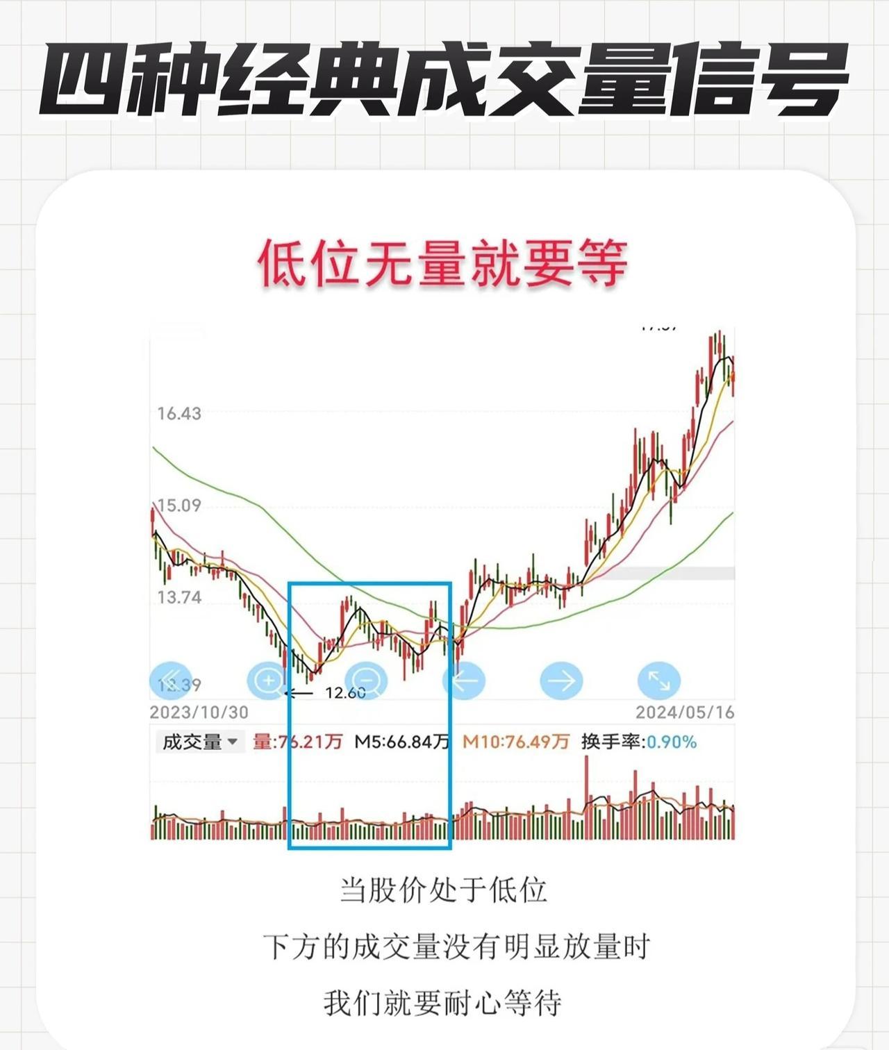 四种经典成交量信号解析1.低位无量，耐心等待当股价处于相对低位时，若下