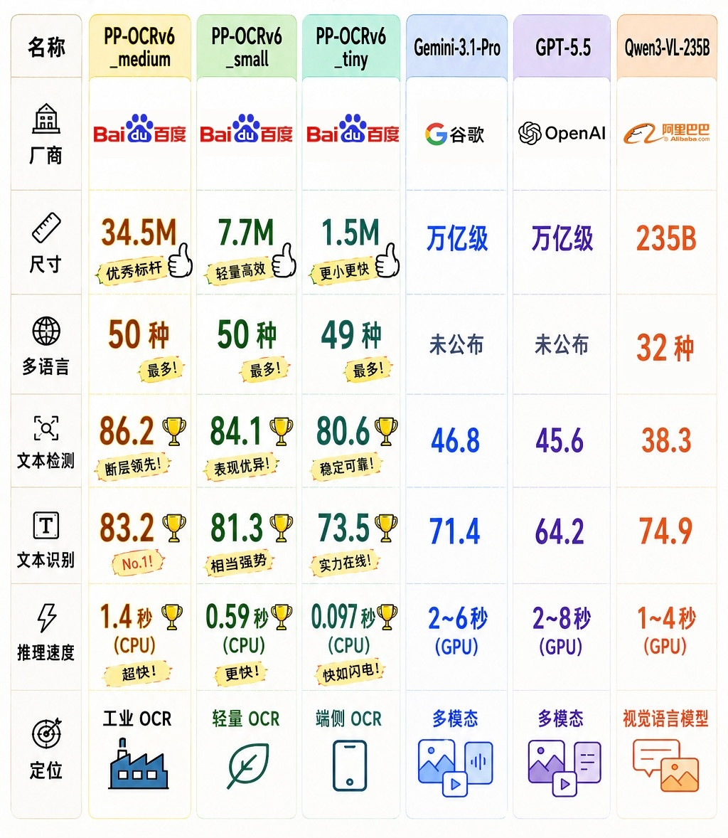 麻了，OCR模型的单图识别，都卷到97毫秒了。今天刷到一条新闻，给我看懵了，百度