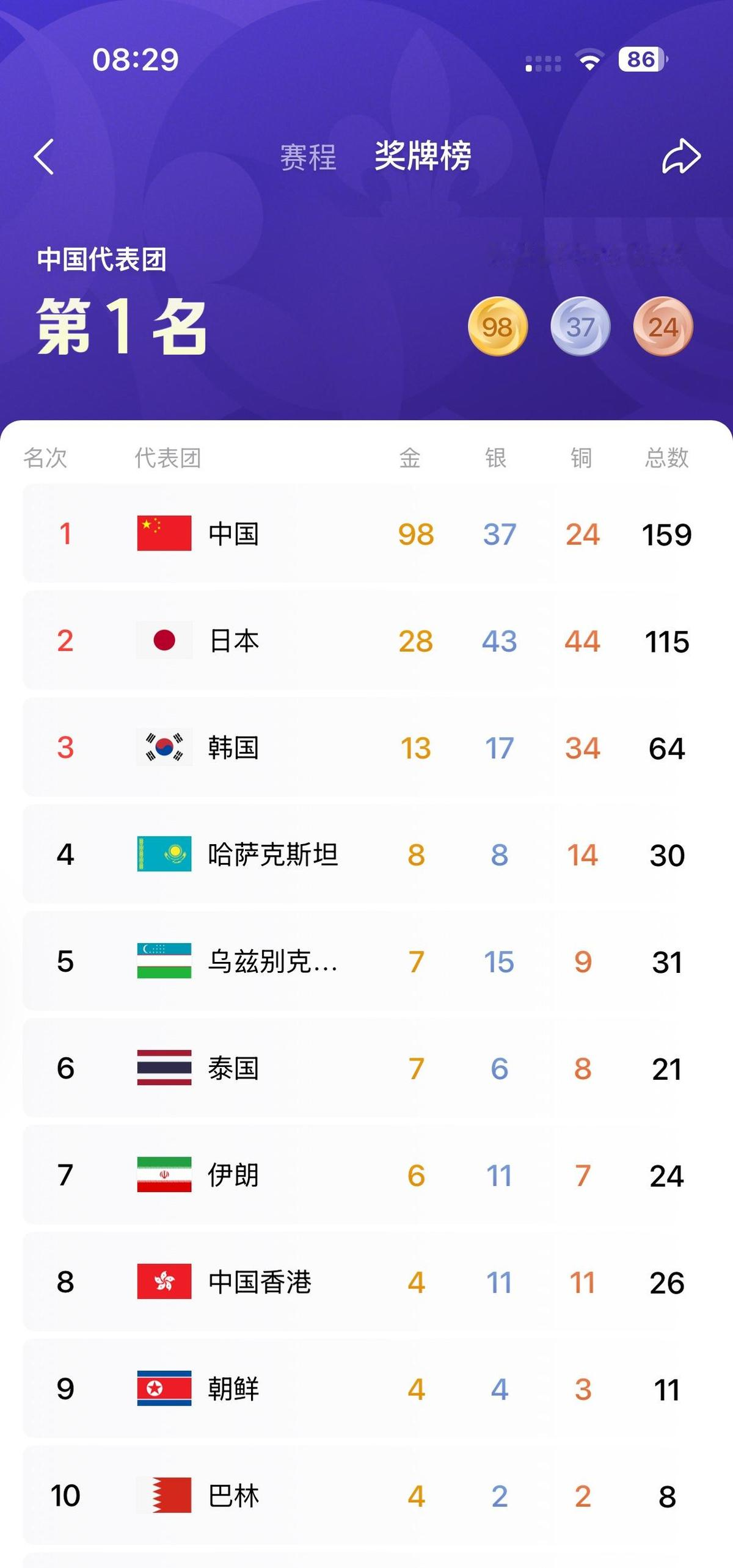 打开名古屋亚运会金牌榜，中国队快一百金了，比日本多出七十枚。这成绩搁二十年前能上新闻联播头条。可我翻