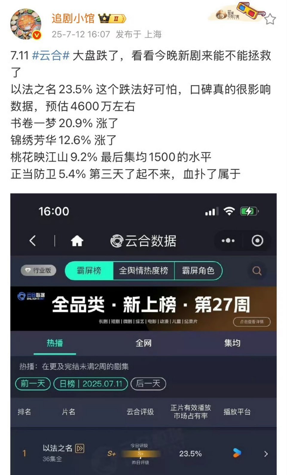 昨日云合总结，暑期档第一波对打正式结束​​​