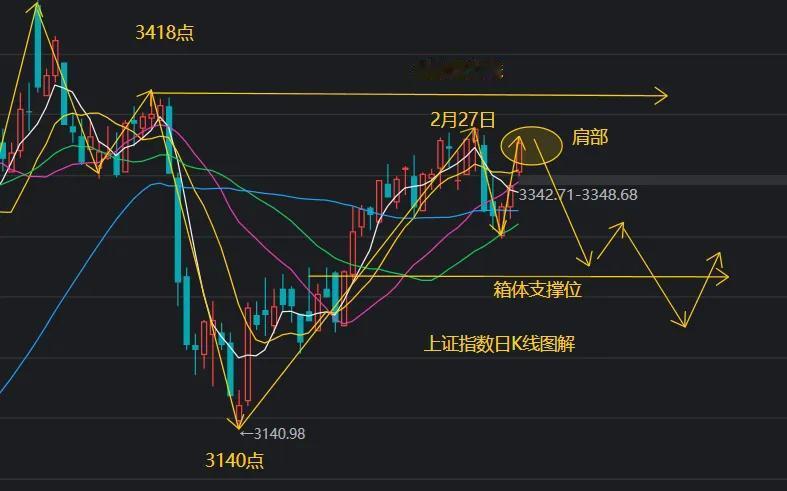 等时机再重仓，不到就要耐心等！现在这个位置追高全身而退的几率低，上方是箱体上轨压