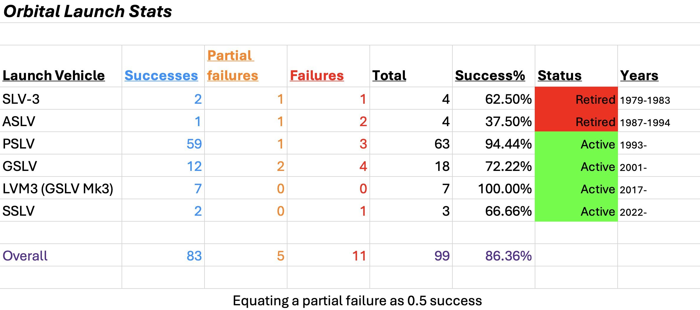 印度运载火箭目前共进行99次发射，其中成功83次，部分成功5次，失败11次，发射