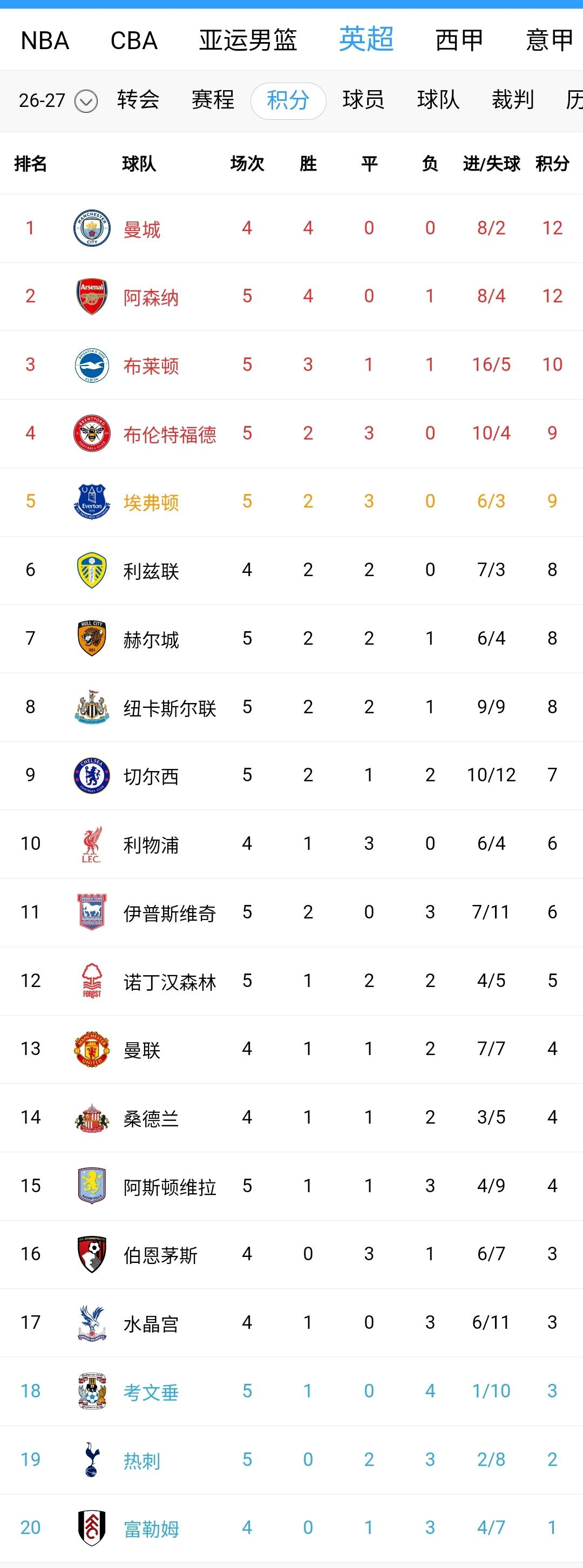 一夜之间，英超冷门不断出现！阿森纳0-3不敌布莱顿、切尔西0-3负于小蜜蜂、热刺