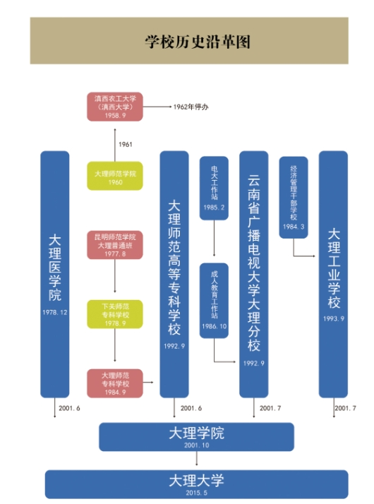 云南合并挺失败的医学院,如果独立发展早已成为较知名的医科大学