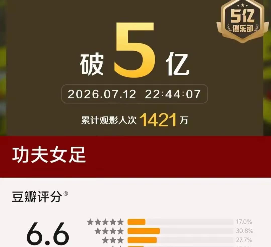 估计冯小刚沉默了！​​陈思诚也沉默了！​《功夫女足》的数据难免感慨不已，就连