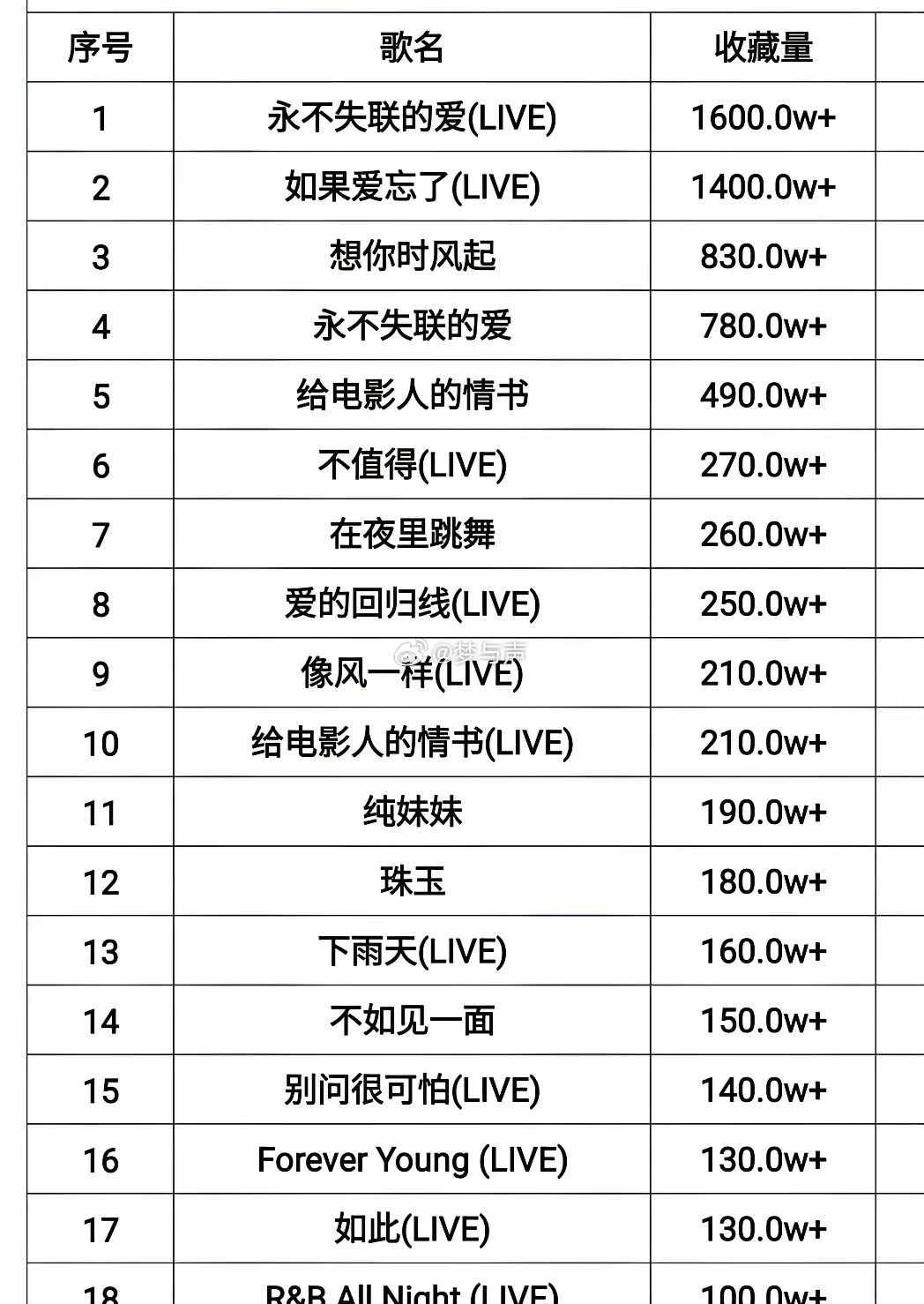 单依纯和李荣浩，在国内最大音乐平台qq音乐实绩对比，谁win了？