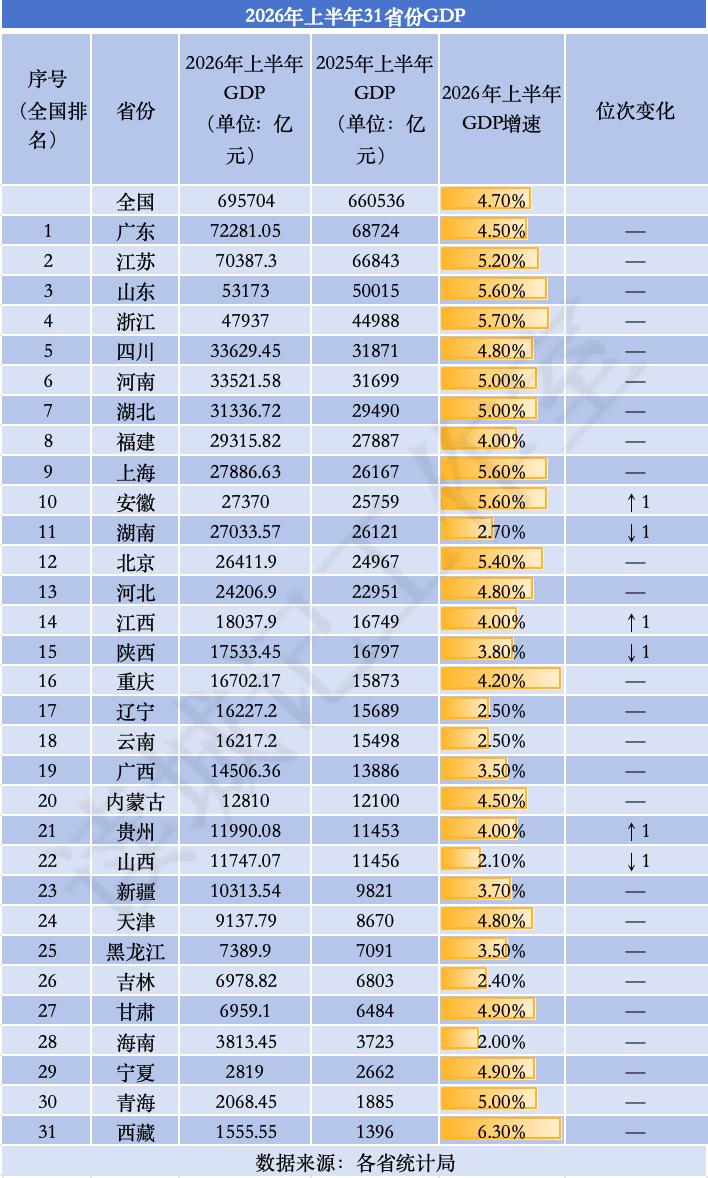 上半年31个省份GDP全部出炉，呈现两极分化。看看这张表格，经济大省和中西部