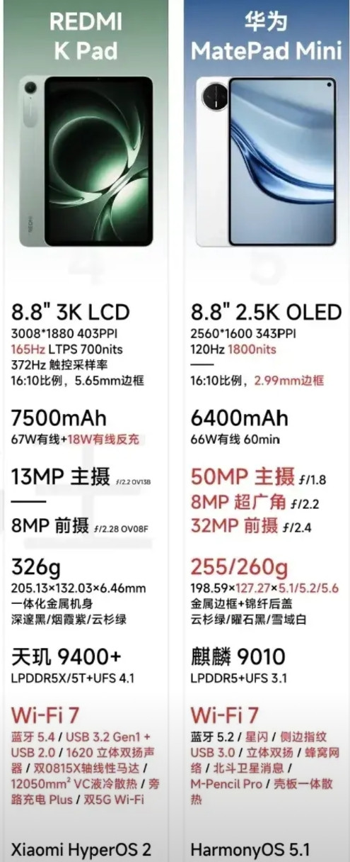 这么一对比华为MatePadmini好像也不贵，12+256GB悦读版只比同配