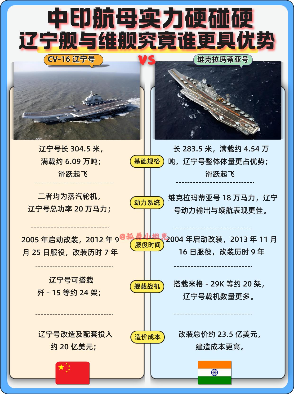 辽宁舰VS维克拉玛蒂亚号：战力差距多大？同为改造型航母，辽宁舰与维克拉玛蒂亚