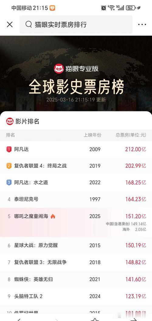截至2026年4月8日，《哪吒之魔童闹海》（哪吒2）全球票房达22.674亿美元