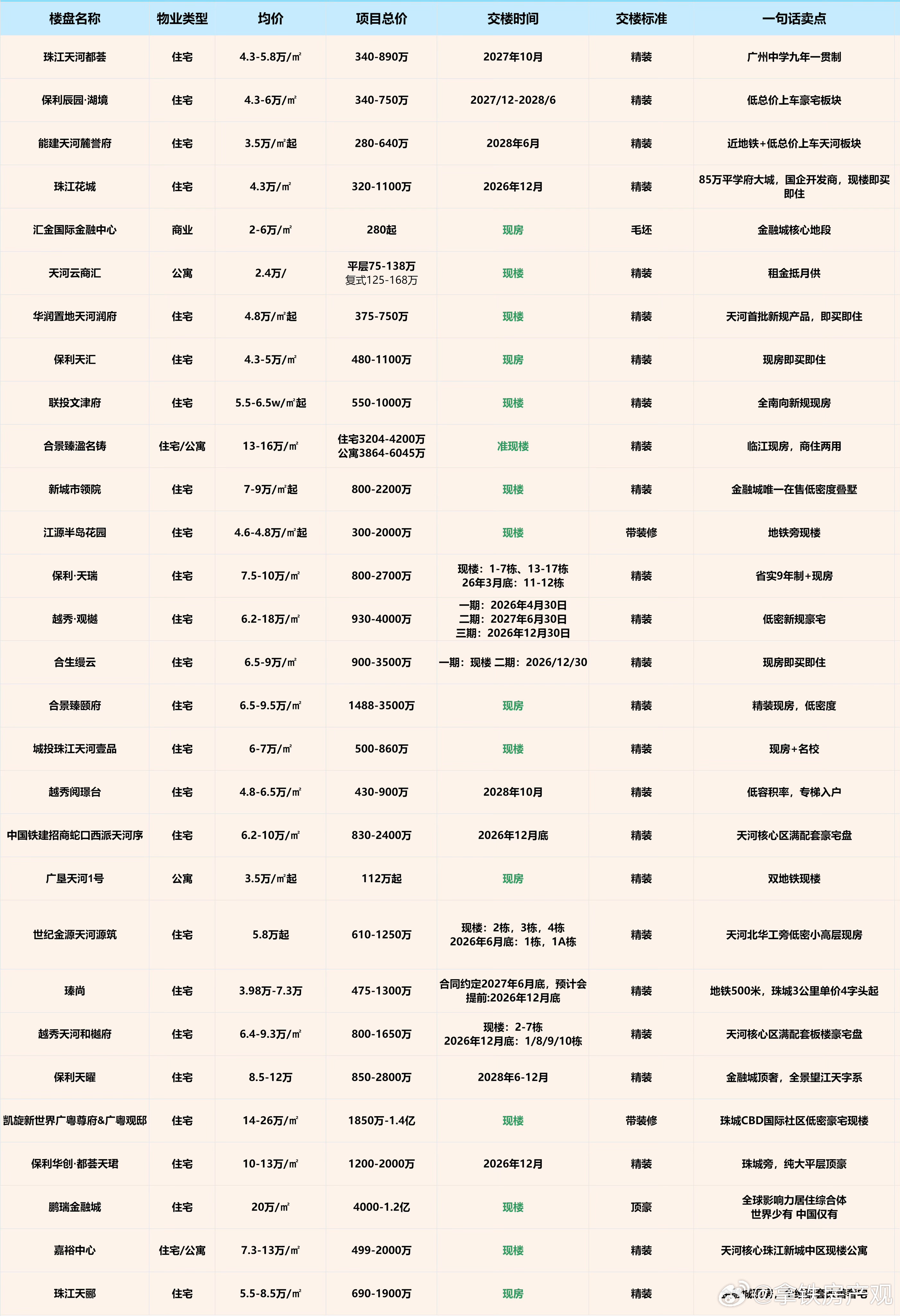 天河在售项目汇总优先考虑现楼或次新房吧