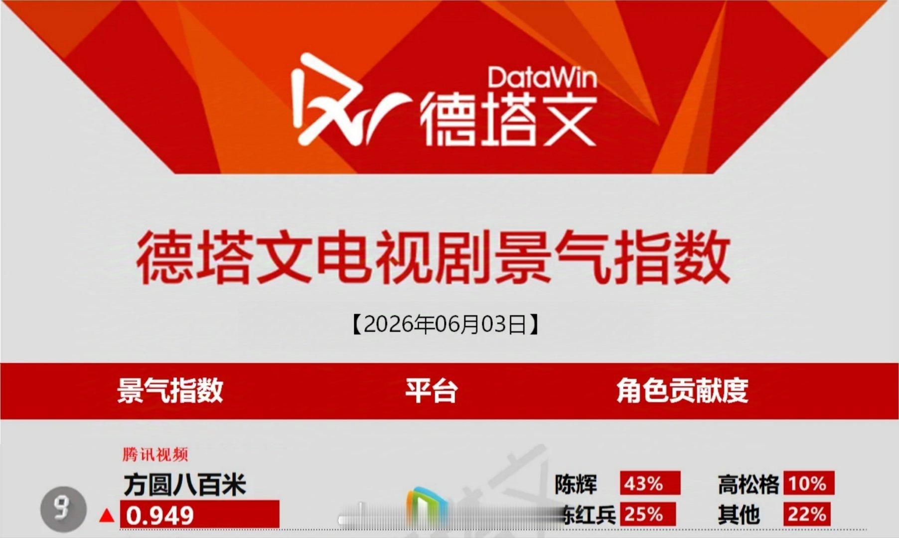 2026.6.3许凯方圆八百米登上德塔文！许凯陈辉一人占比43%许凯太牛了！酷云