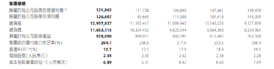 中国平安: 2024年净利润1266.07亿元 同比增长47.08%