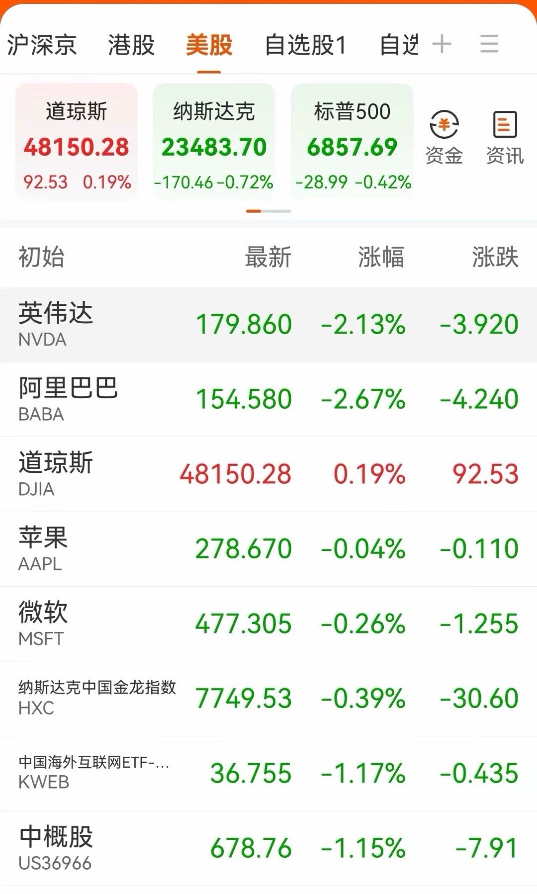 晚间传来三大重要消息，或影响明天A股相关走势。消息一，今晚美股三大指数涨跌不一，