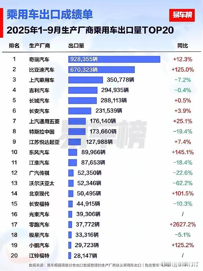 比亚迪出口增长太猛了,增长率都是奇瑞的10倍了!比亚迪的出口也越来越猛了,今