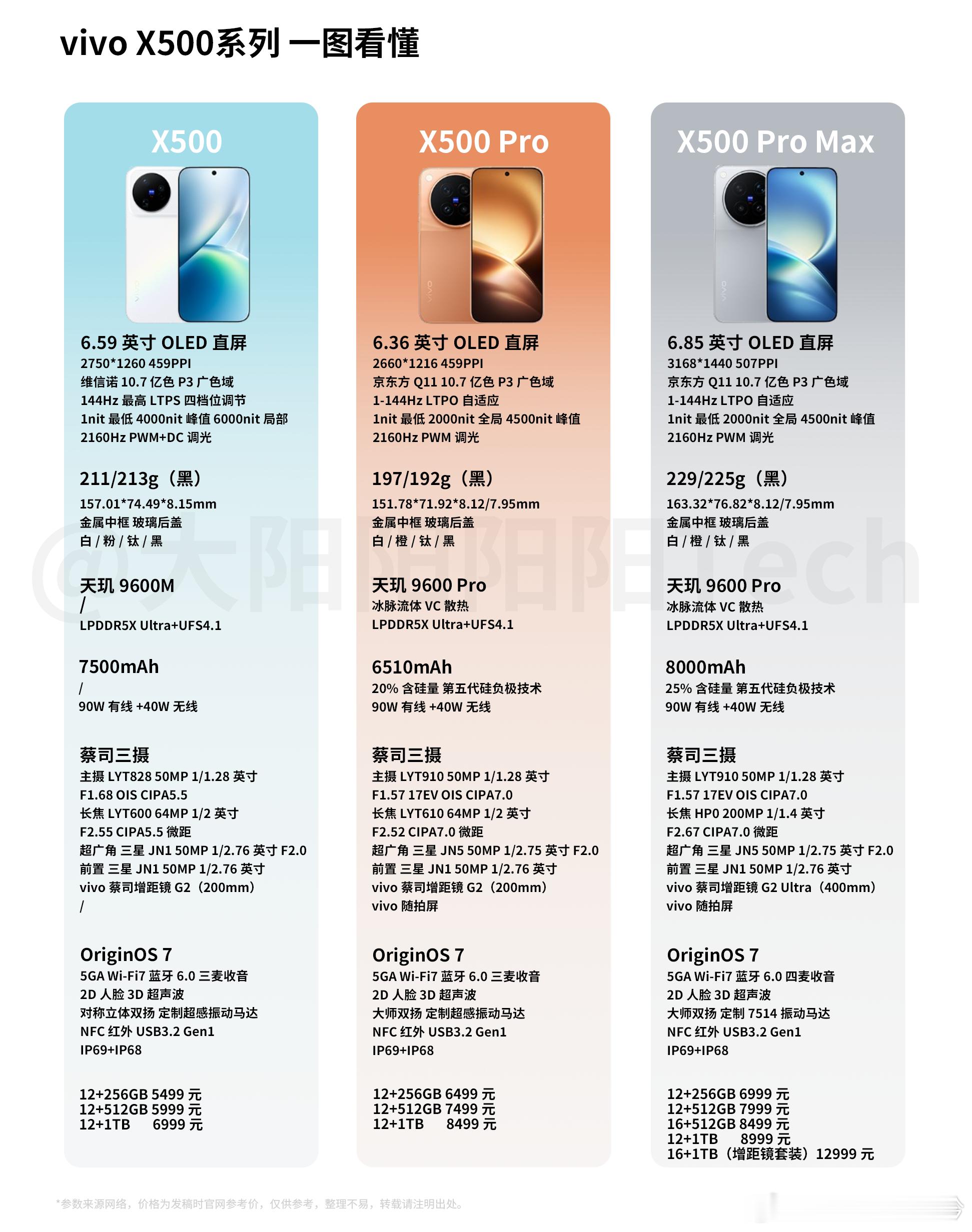 其实现在买手机，不一定是“贵就合适”，特别是涨价的背景下，更要清楚需求。这次X5