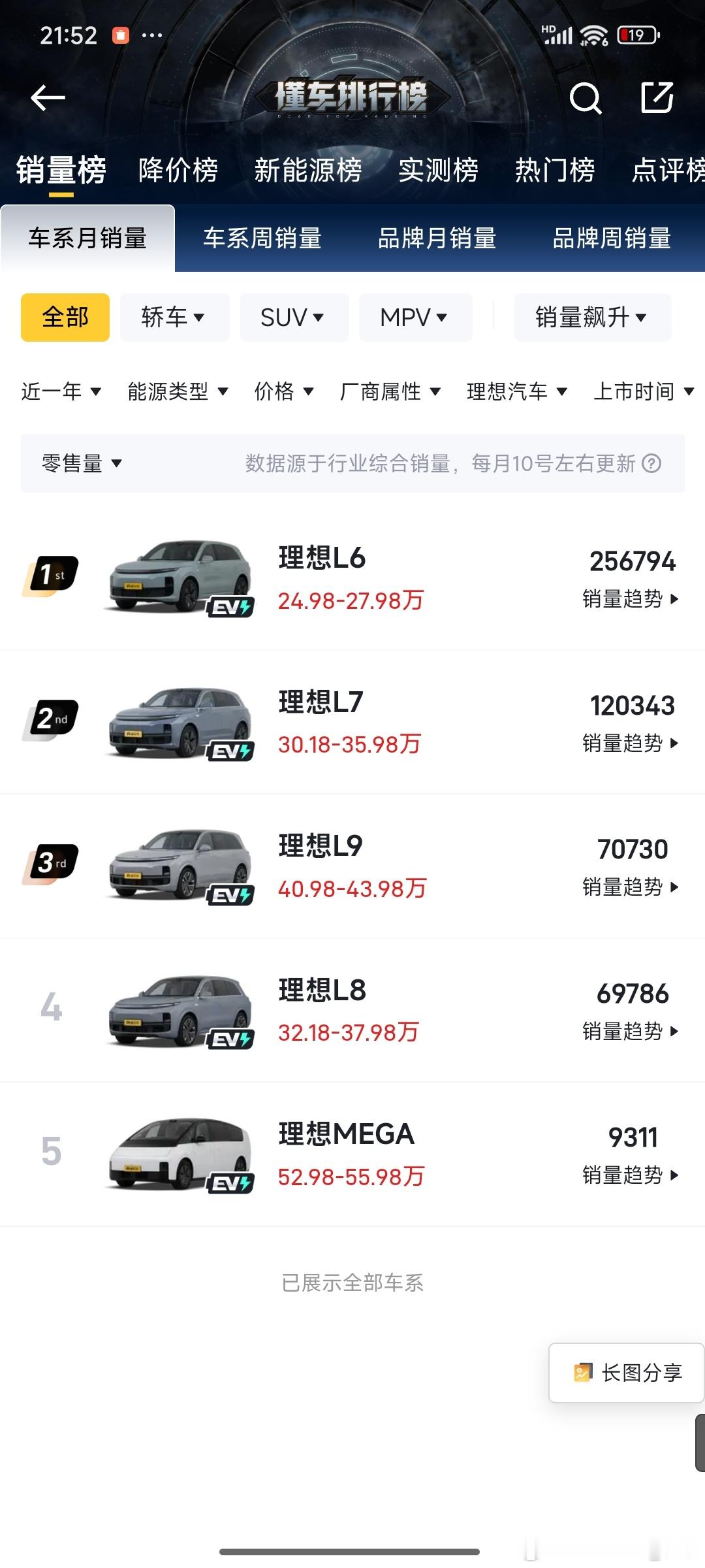看各个车型销量，就知道为什么都说小米yu7成功。近一年的销量单，modely卖