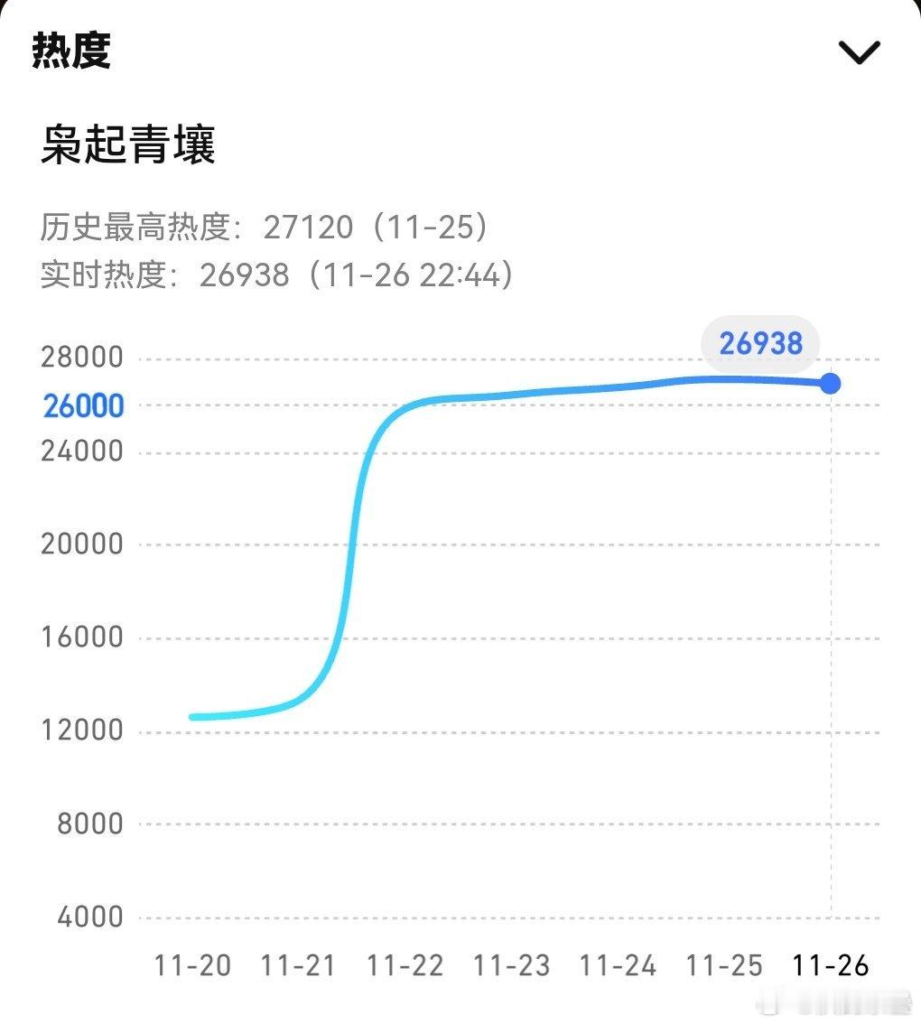 有人在意的角落里，枭起热度也跌了今天昨天破了27000，今天🈚️