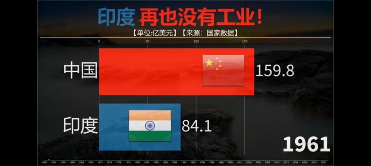 印度工业化尾气都吃不到，总量仅是我国的零头。从六十年代开始，他的体量也从未达