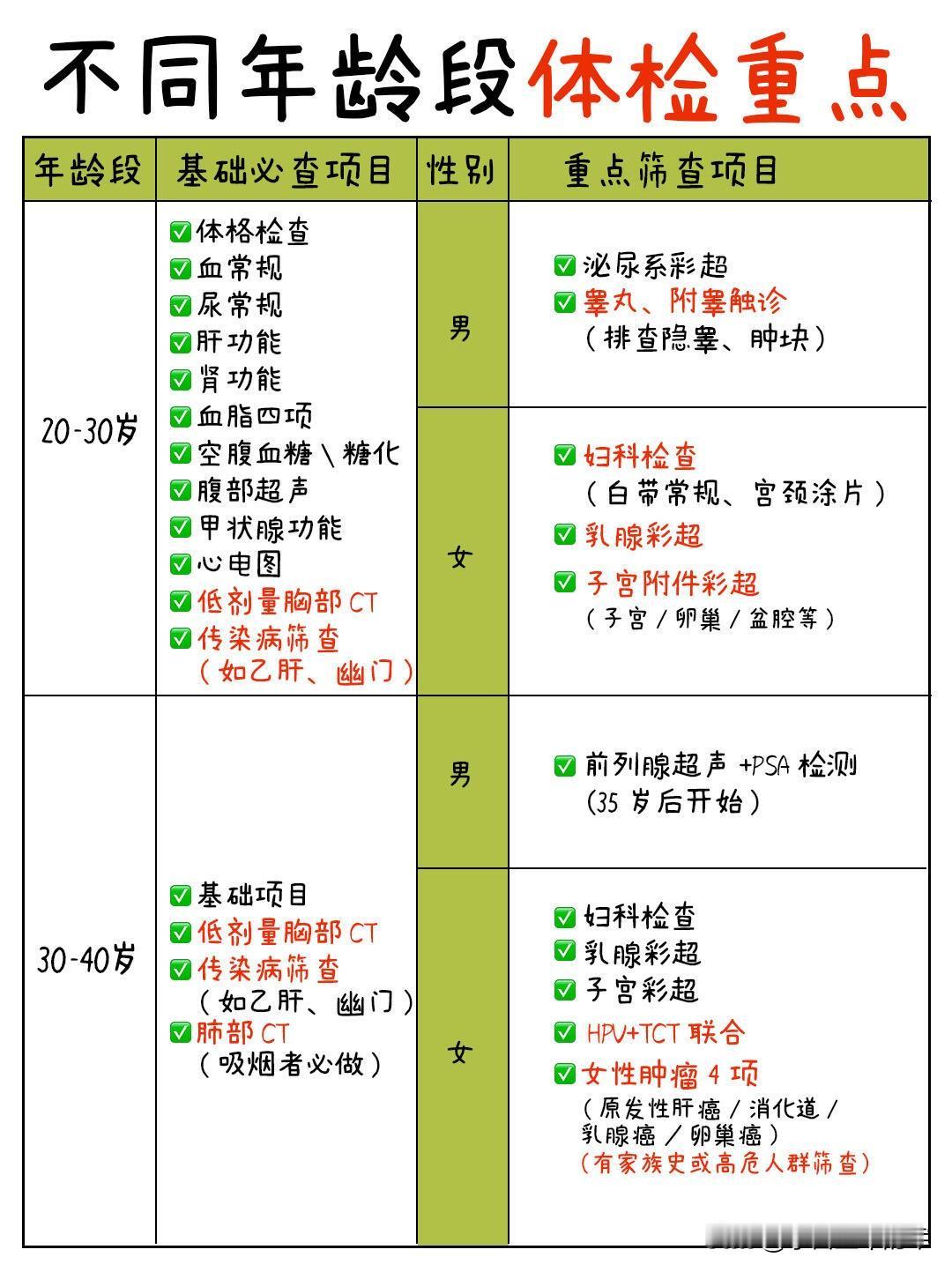 别再瞎体检了！不同年龄的重点项目帮你整理好了以前总觉得体检就是走个过场，直到
