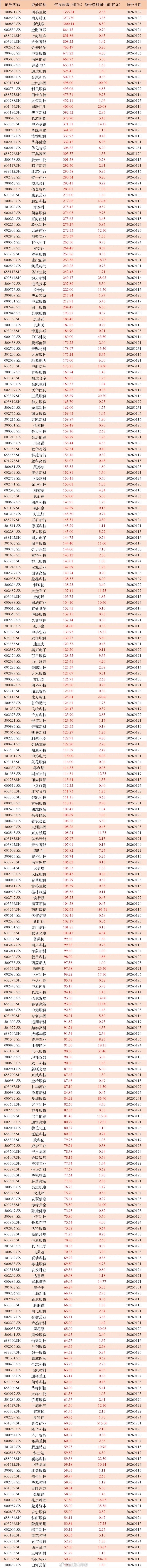年报业绩预告密集披露期已至，业绩预增股持续引发关注。截至1月24日，沪深两市（不
