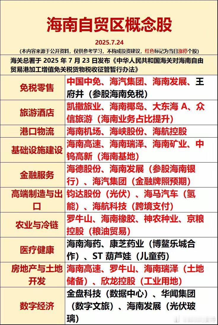 海南自贸区概念股分享​​​