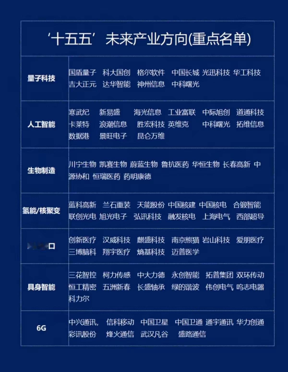 “十五五”未来产业方向（重点名单）涵盖量子科技、人工智能、生物制造、氢能/核聚变
